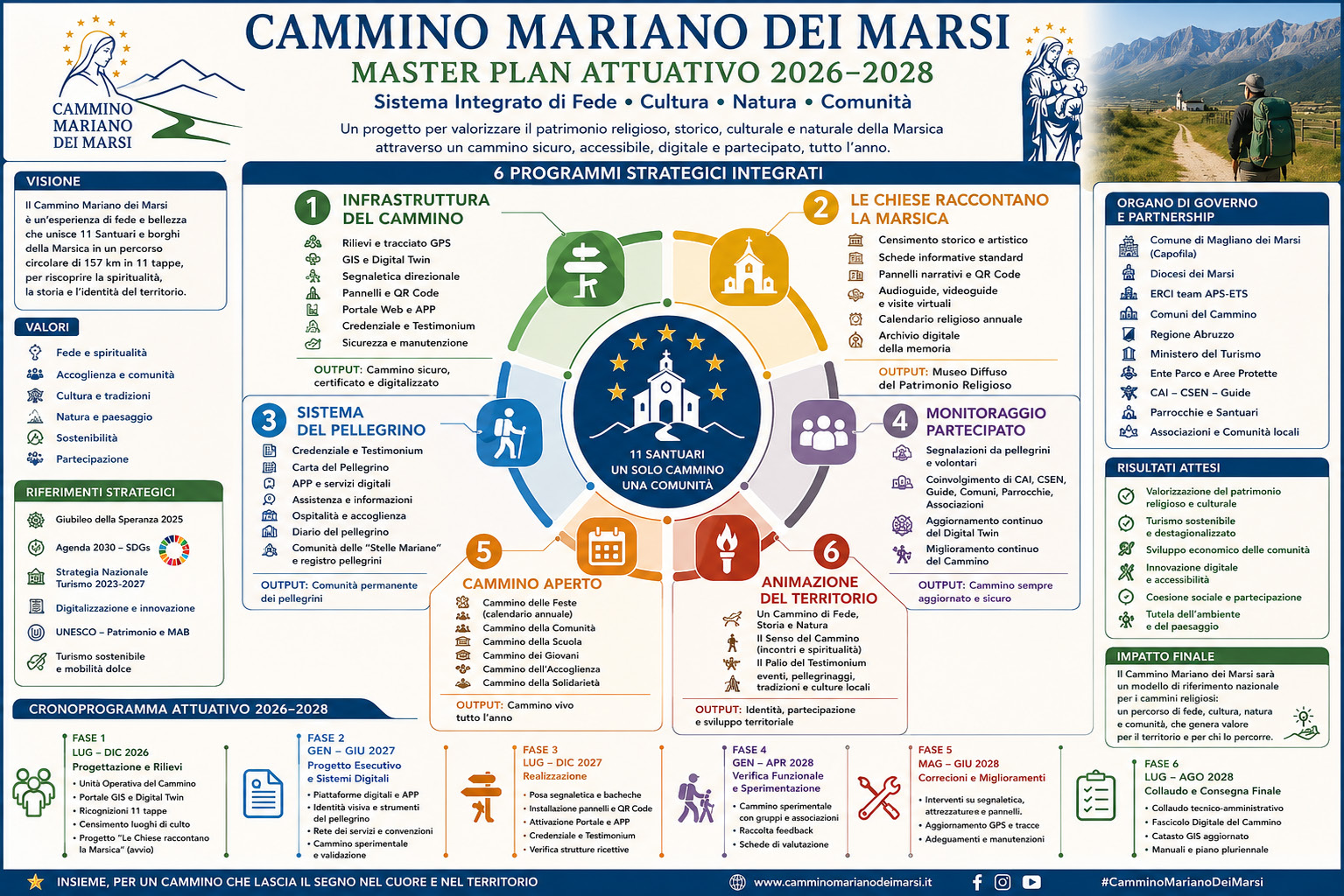 Pubblicato il dossier per la costruzione di un sistema di gestione integrata del Cammino Mariano dei Marsi